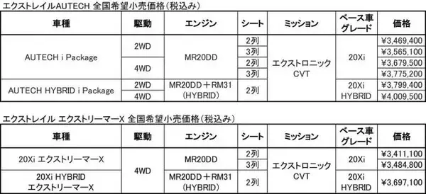 「日産エクストレイルが安全装備充実など一部仕様を向上　AUTECHは足まわりも進化させる」の画像