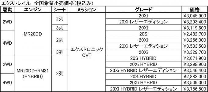 日産エクストレイルが安全装備充実など一部仕様を向上　AUTECHは足まわりも進化させる