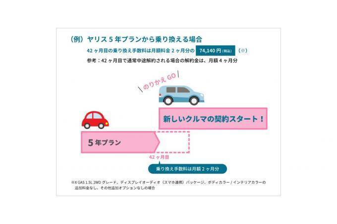 定額でトヨタ車に乗れるサブスク「KINTO ONE」に長期契約の新プランが登場