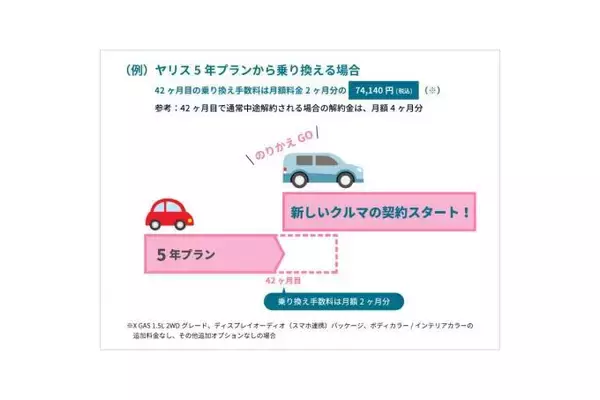 「定額でトヨタ車に乗れるサブスク「KINTO ONE」に長期契約の新プランが登場」の画像
