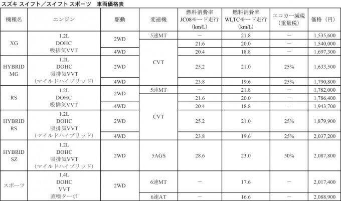 スズキ・スイフトが改良で安全装備を充実！　カラーバリエーションの充実や外観デザインも一部変更