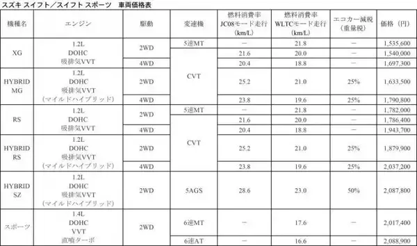 「スズキ・スイフトが改良で安全装備を充実！　カラーバリエーションの充実や外観デザインも一部変更」の画像