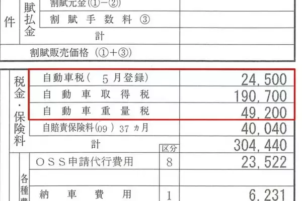 「税金」まみれの自動車！　お得な新車購入には「減税」や「非課税」の理解が必須