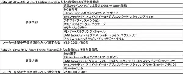 「BMW３シリーズ・X２・Z４に設定！　太陽をモチーフにした限定車「サンライズエディション」登場」の画像