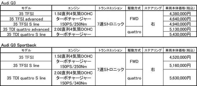 新型アウディQ3が8月19日に発売！　SUV初となるスポーツバックも設定