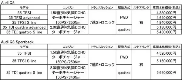 「新型アウディQ3が8月19日に発売！　SUV初となるスポーツバックも設定」の画像