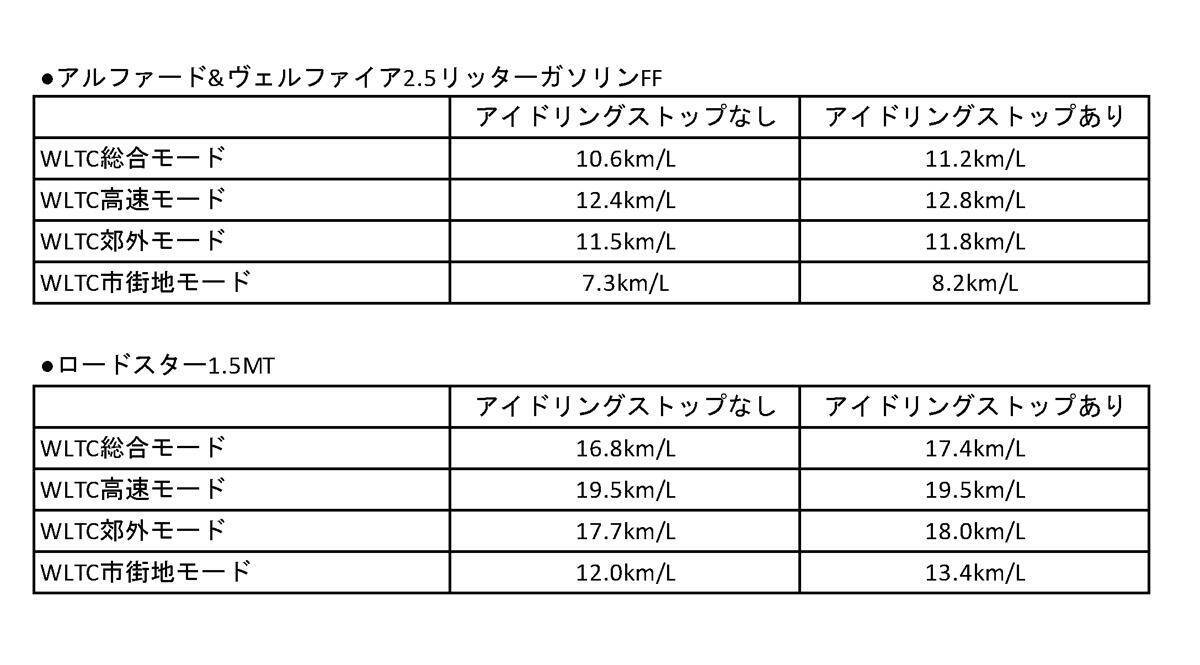 最新車にはあえて不採用の流れも アイドリングストップ アリナシ の燃費 お金の本当のところ 年7月12日 エキサイトニュース