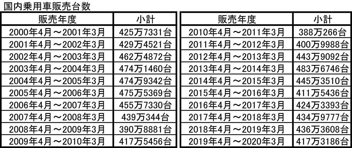 買い替えするお金がない 庶民イジメ エコカーへの乗り替えを狙った 旧車増税 にハッキリした効果はみられず 2020年8月7日 エキサイトニュース 2 3