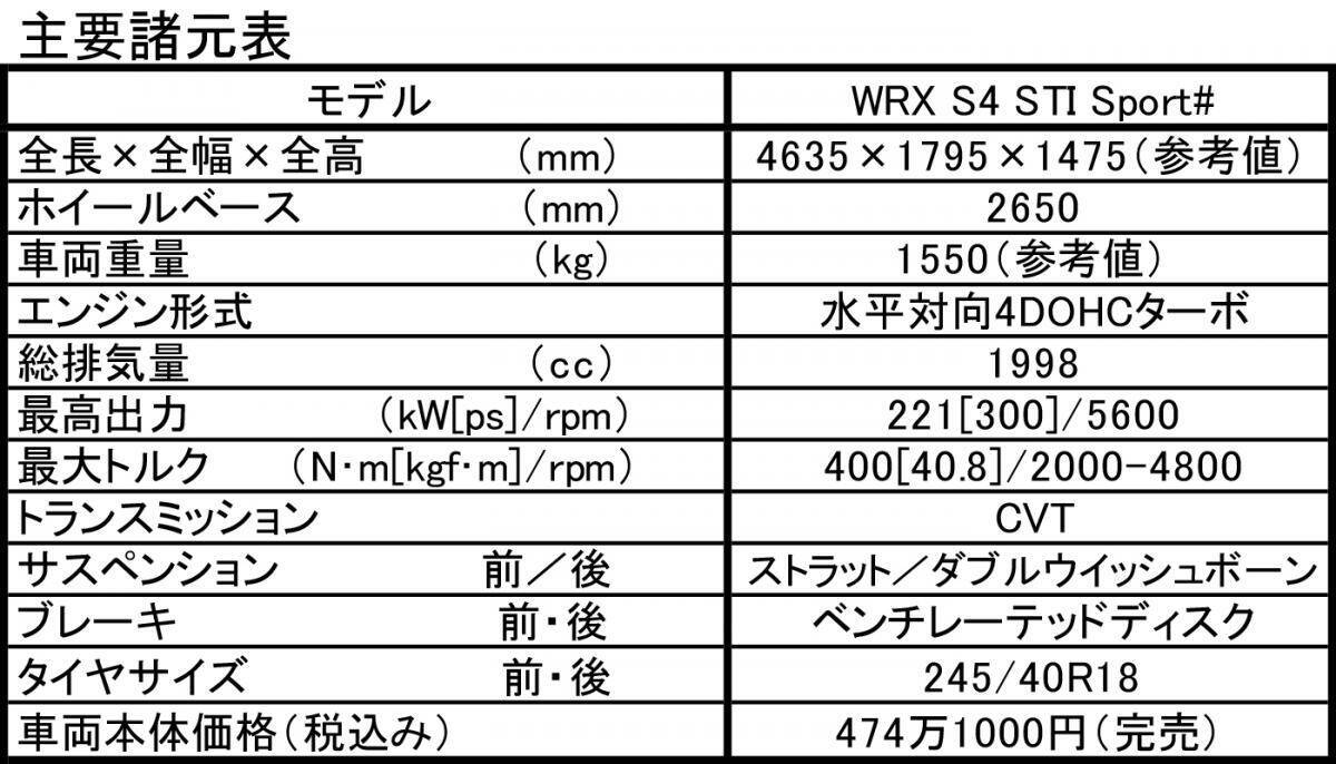 【試乗】ニュル仕込みの新アイテムが効果抜群！　スバルWRX S4 STI Sport#は究極の大人スポーツ