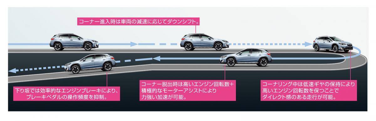 スバルXVが大幅改良！　e-BOXER搭載車は新機能搭載で走る楽しさもアップ