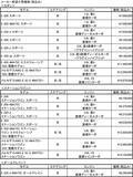 「最先端技術を満載！　メルセデス・ベンツの中核を担うEクラスが大幅刷新」の画像18