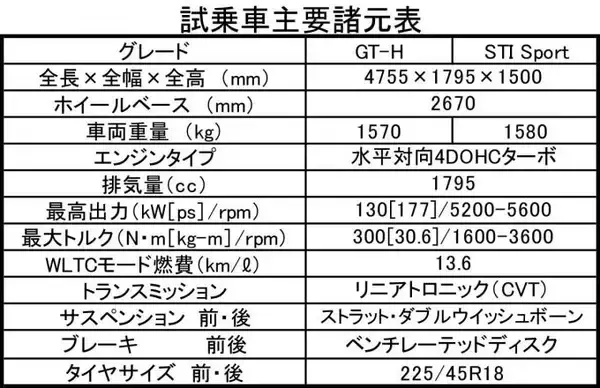「【試乗】新型レヴォーグプロトは高級感と快適性が抜群！　ハンドリングのリニアさも最高」の画像