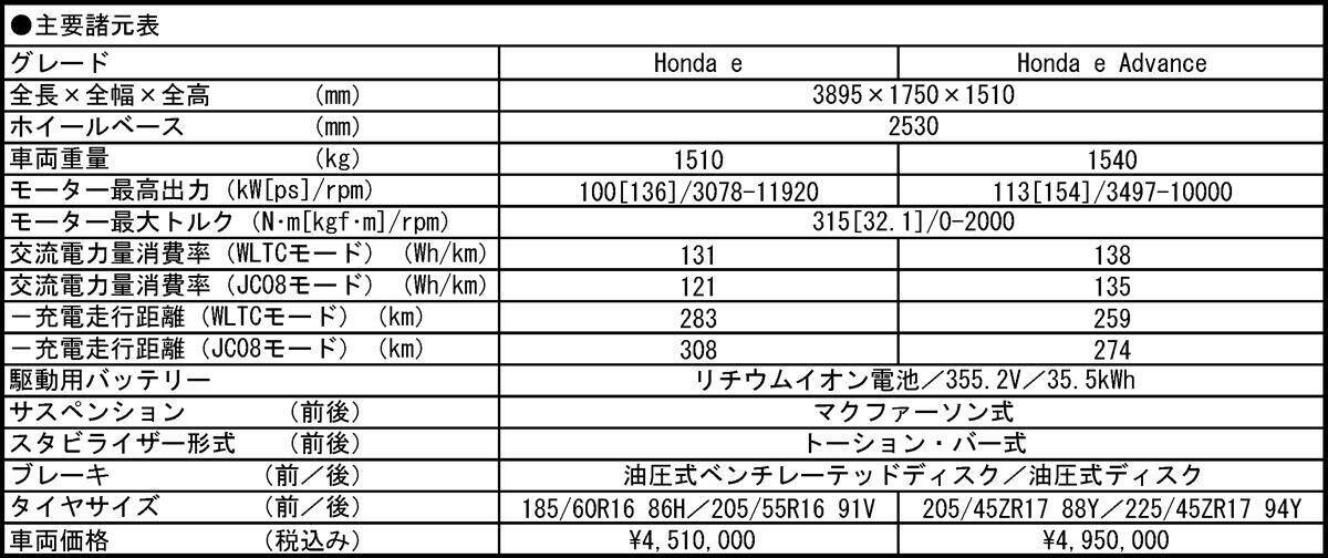 Honda eは単なるEVじゃない！　カーライフのあり方を変える「面白すぎる」１台【試乗】