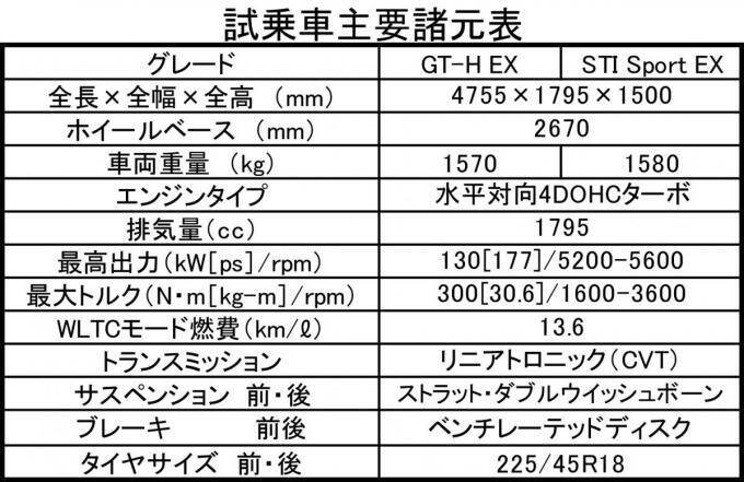 【試乗】新型レヴォーグに公道で初乗り！　アイサイトX付きのSTI Sportが走りも静かさも乗り心地でもベストバイ