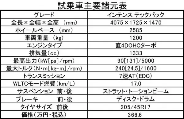 「【試乗】新型ルノー・ルーテシアは国産コンパクトキラー！　極上の走りと先進の安全＆快適装備で日本を席巻する」の画像