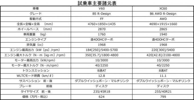 【試乗】「XC60 B6」「V60 B5」2台のR-Designにボルボの「安全性の次」が見えた！