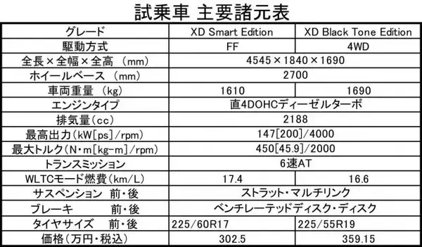 「【試乗】「聞けば」地味も「乗れば」地味にあらず！　改良型マツダCX-5の「カタログじゃわからない」進化を実感」の画像