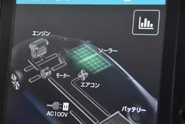 「電動化車両がこれだけ増えても「ソーラーパネル」を積むクルマはプリウスのみ！　普及しない理由とは」の画像