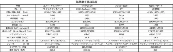 「キャプチャー・CX-30・2008・レネゲード！　最新「オシャレ系」小型SUV4台を徹底比較」の画像