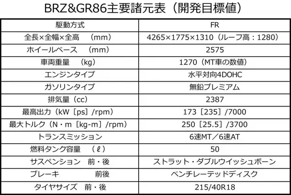 「新型GR86＆BRZがついにお披露目！　エンジンパワーからデザインまで詳細リポート」の画像