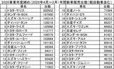 「販売上位独占に他メーカーは白旗！　コロナ禍のなか高級車から不人気のセダンまで「バカ売れ」させるトヨタの秘密」の画像1