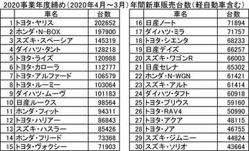 販売上位独占に他メーカーは白旗！　コロナ禍のなか高級車から不人気のセダンまで「バカ売れ」させるトヨタの秘密