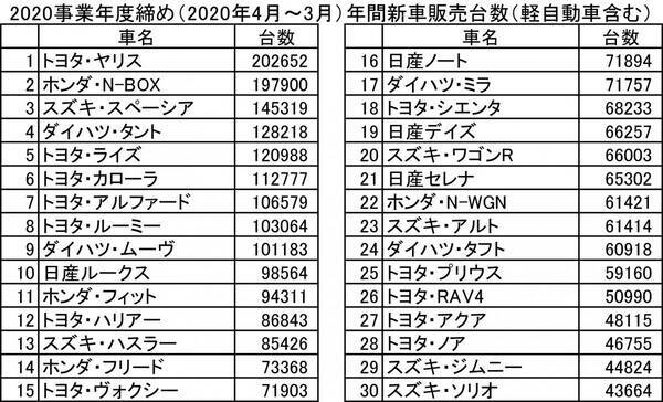 販売上位独占に他メーカーは白旗 コロナ禍のなか高級車から不人気のセダンまで バカ売れ させるトヨタの秘密 21年4月18日 エキサイトニュース