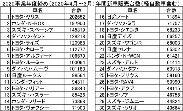 販売上位独占に他メーカーは白旗！　コロナ禍のなか高級車から不人気のセダンまで「バカ売れ」させるトヨタの秘密