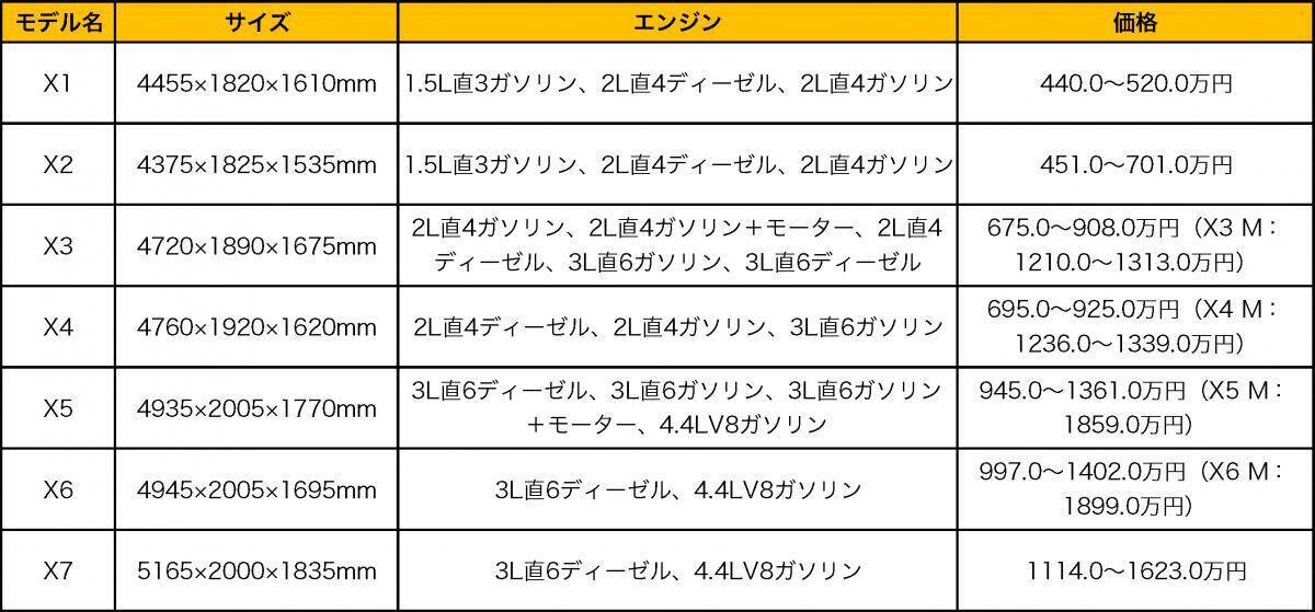 BMWのSUVラインアップ一覧！　各モデルの特徴や価格について徹底解説