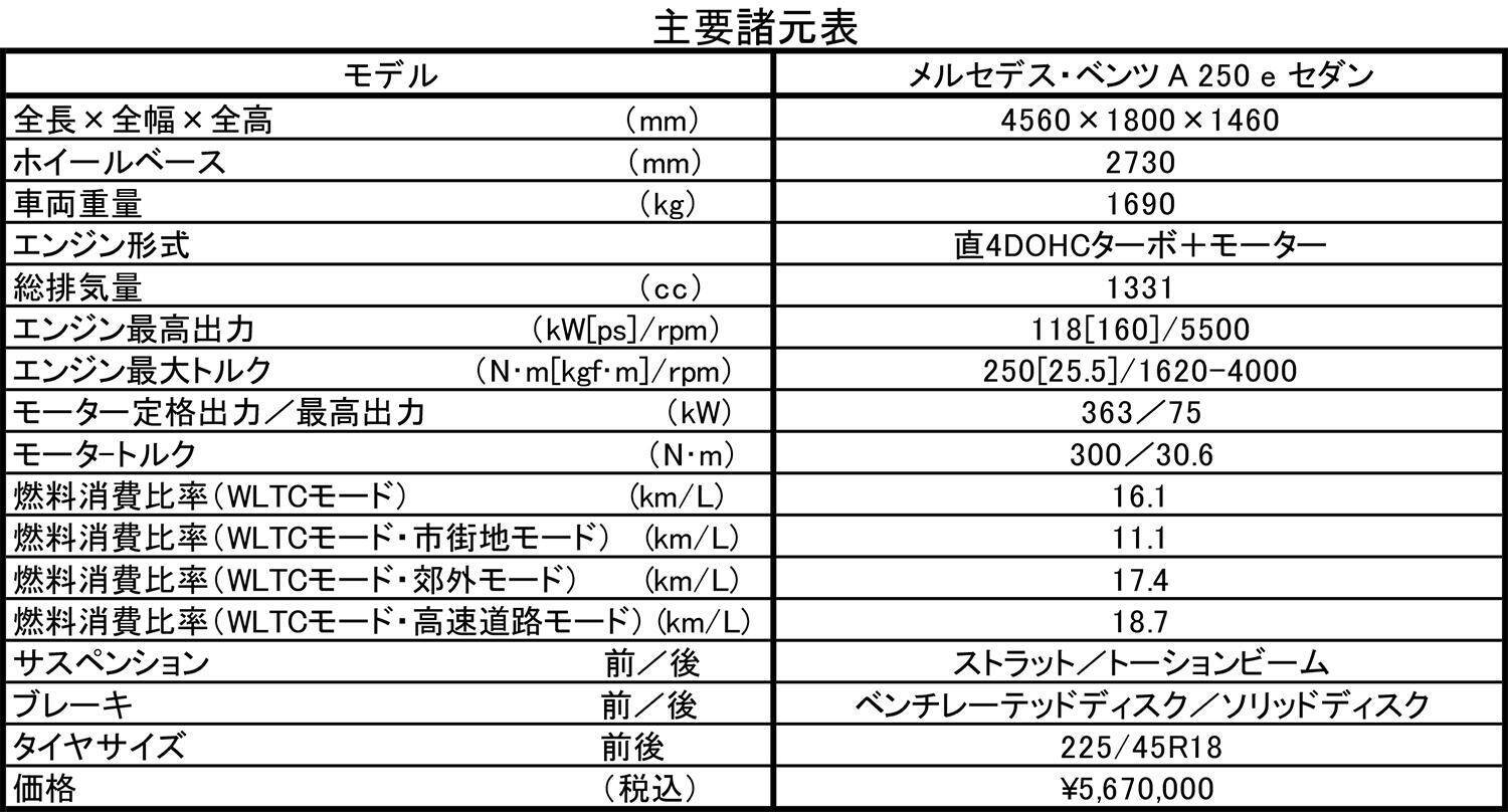 【試乗】EV走行もスポーティな走りもOK！　PHEVのメルセデス・ベンツA 250 eは急速充電も対応で死角ナシ