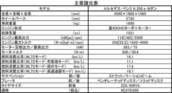 「【試乗】EV走行もスポーティな走りもOK！　PHEVのメルセデス・ベンツA 250 eは急速充電も対応で死角ナシ」の画像
