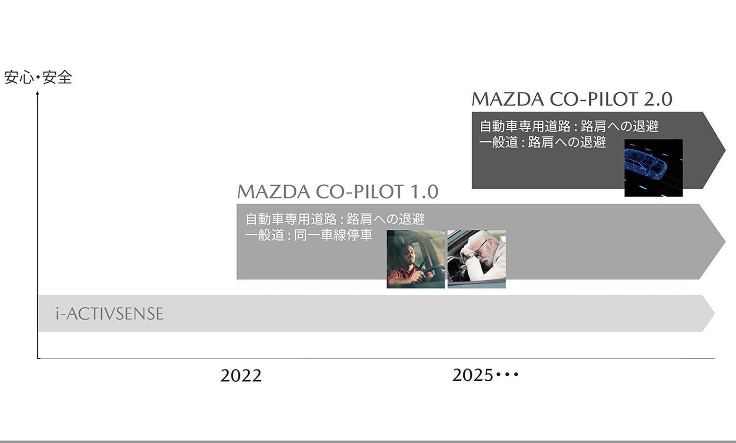 2030年には4台に1台がEVになる！　EVもPHEVもHVもひとつのアーキテクチャーから生み出すマツダの次世代テクノロジー発表