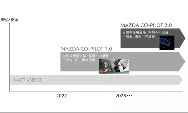 「2030年には4台に1台がEVになる！　EVもPHEVもHVもひとつのアーキテクチャーから生み出すマツダの次世代テクノロジー発表」の画像