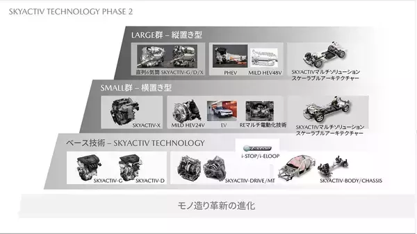 2030年には4台に1台がEVになる！　EVもPHEVもHVもひとつのアーキテクチャーから生み出すマツダの次世代テクノロジー発表