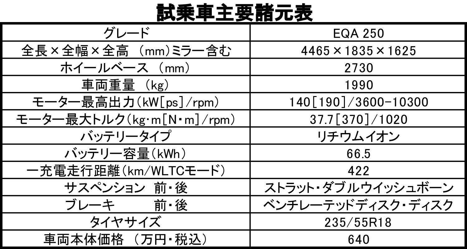 【試乗】「特別感のなさ」がメルセデスの回答か！　コンパクトEV「EQA」の圧倒的な乗りやすさ