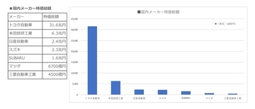国内販売台数２・３位はスズキ＆ダイハツ！　株式時価総額は日産とスズキがほぼ同列！　日本の自動車メーカー規模のいま