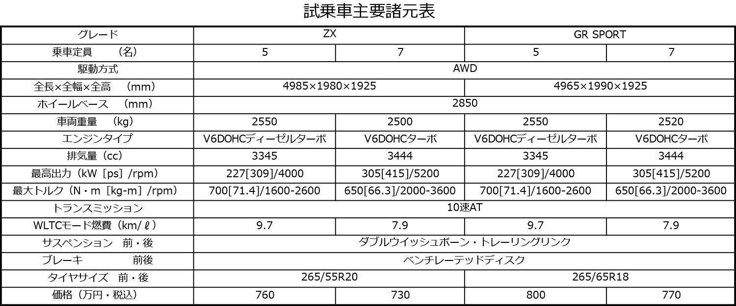 【試乗】いま圧倒的人気の300系ランドクルーザー４モデルに一気乗り！　驚くほど走りの特性が違う４台で本命も見えた