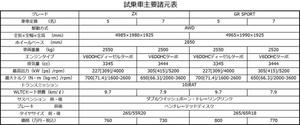 「【試乗】いま圧倒的人気の300系ランドクルーザー４モデルに一気乗り！　驚くほど走りの特性が違う４台で本命も見えた」の画像