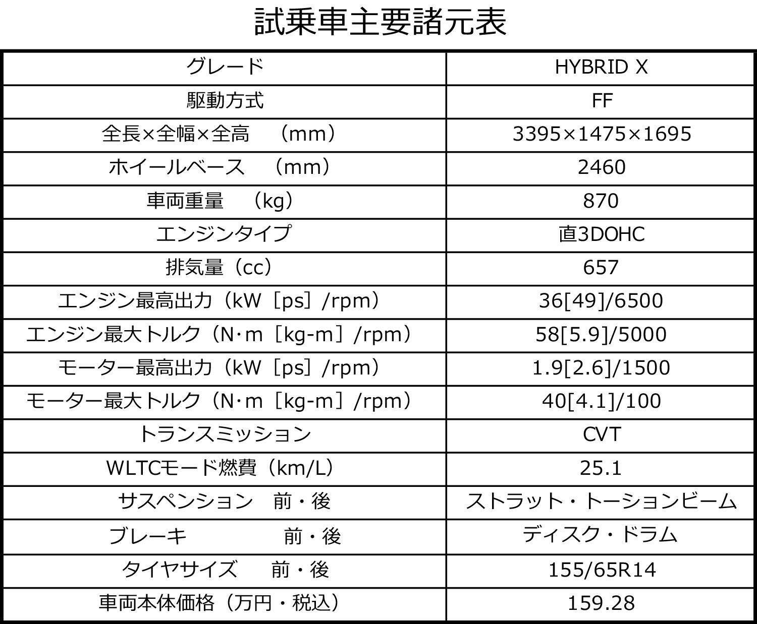 【試乗】お手頃価格でも上質！　ワゴンＲスマイルの「走り」と「中身」にスズキマジックを見た