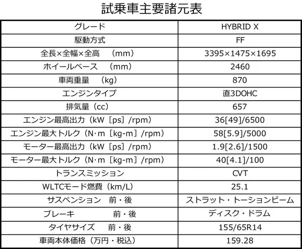 「【試乗】お手頃価格でも上質！　ワゴンＲスマイルの「走り」と「中身」にスズキマジックを見た」の画像