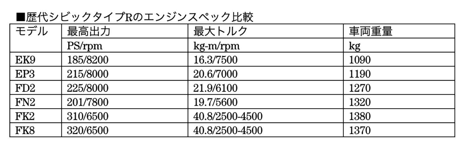 「最新こそ最良だろ！」「やっぱりNAでこそR！」　ファンが紛糾するシビック・タイプＲは「どれが最高か」論争を考える