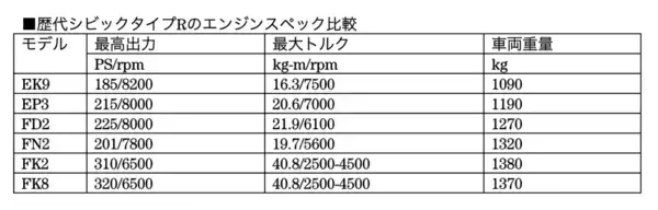 「「最新こそ最良だろ！」「やっぱりNAでこそR！」　ファンが紛糾するシビック・タイプＲは「どれが最高か」論争を考える」の画像