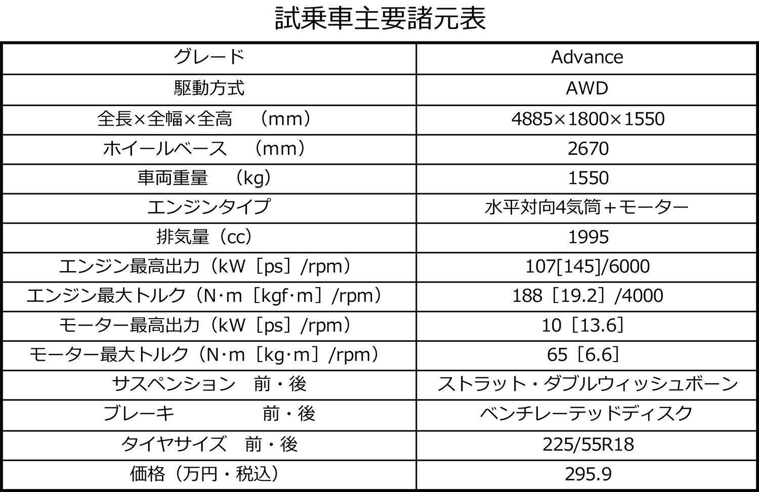 【試乗】使い勝手はガチすぎないのに悪路走破はガチ！　改良したスバルXVがアウトドア派にちょうどいいの極み