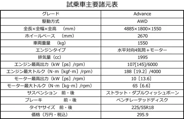 「【試乗】使い勝手はガチすぎないのに悪路走破はガチ！　改良したスバルXVがアウトドア派にちょうどいいの極み」の画像
