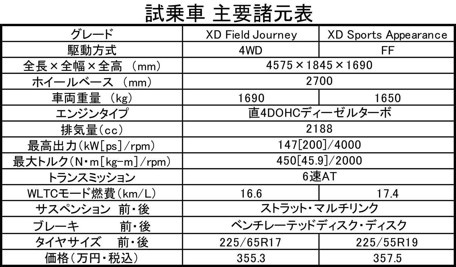 【試乗】CX-5を買ったばかりのレーシングドライバーがショック！　改良された2020年モデルの走りがスゴかった