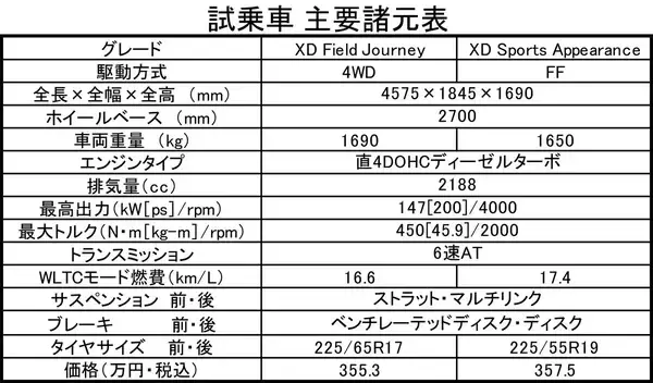 「【試乗】CX-5を買ったばかりのレーシングドライバーがショック！　改良された2020年モデルの走りがスゴかった」の画像