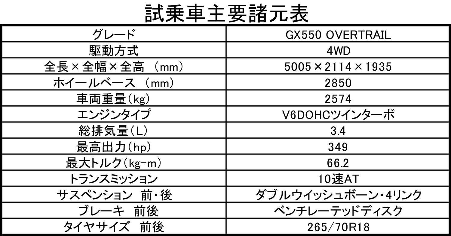 【試乗】いまほしいクルマのNO.1に躍り出た！　レクサスGXの快適性と悪路走破性の両立がヤバい!!