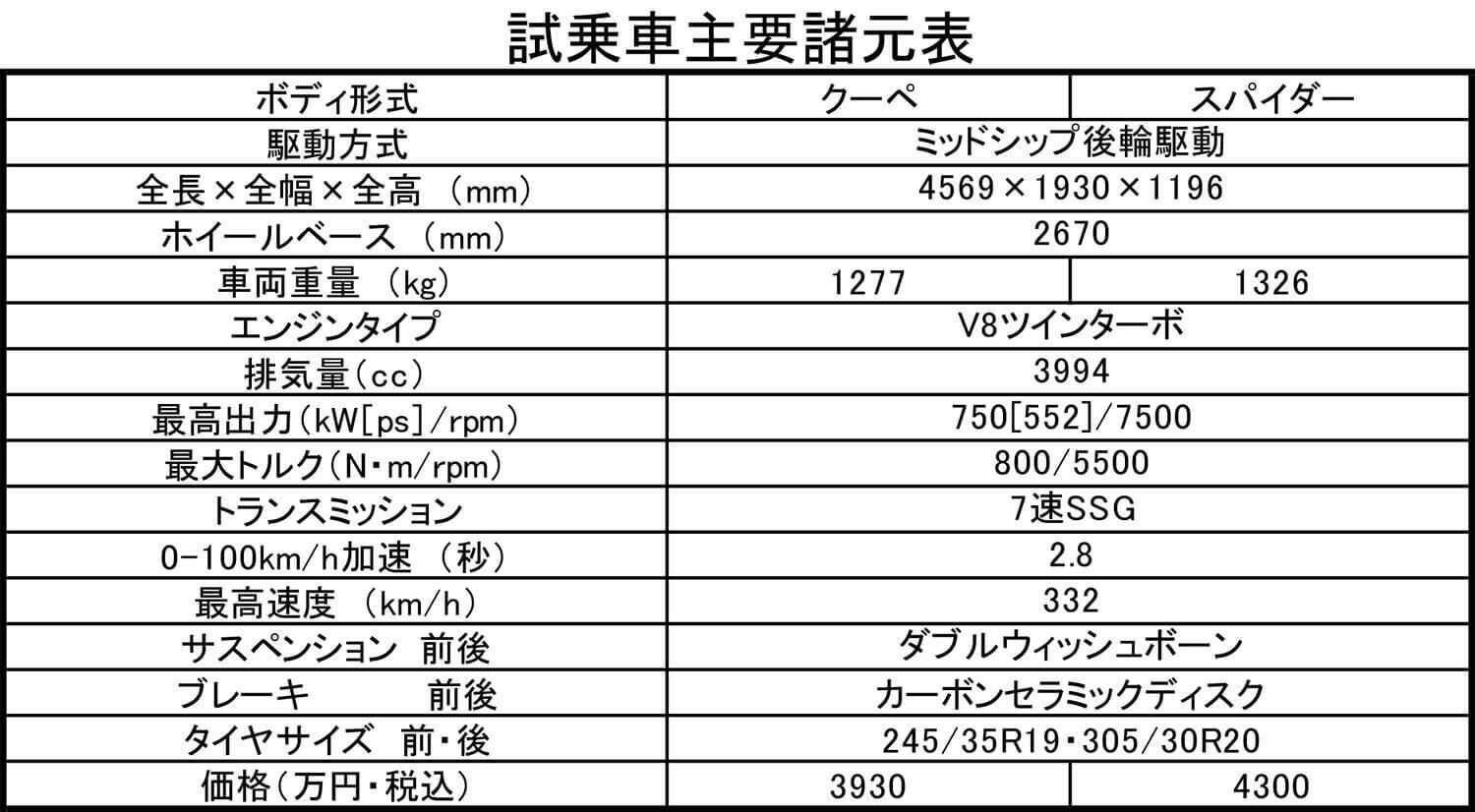 【試乗】サーキットでは猛獣！　ワインディングでは高級サルーン！　マクラーレン750Sの進化っぷりに唖然