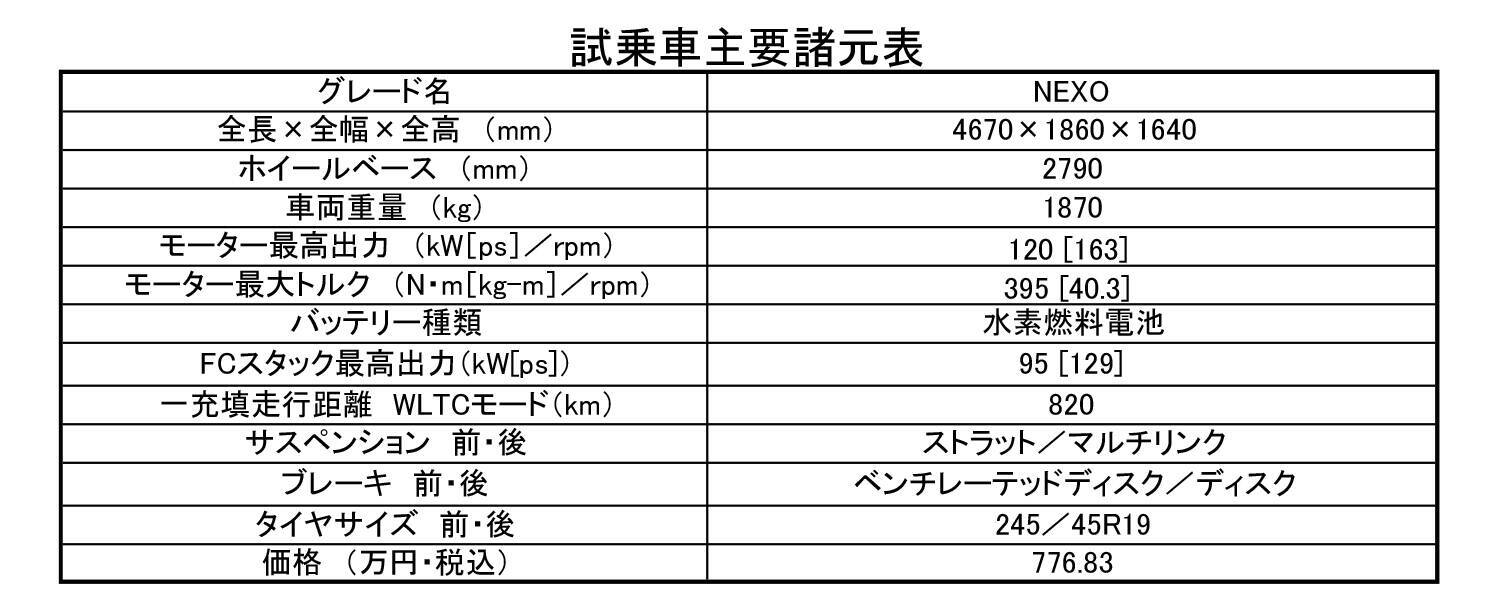 【試乗】日本再上陸の「ヒョンデ」が放つ２台の走りは合格点だった！　課題は「アフターサービス」と「インフラ」