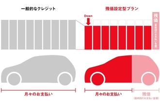 残価設定ローンで「車両を返却」するならボディカラーはなんでもOK！　売却予定なら人気色がお得!!